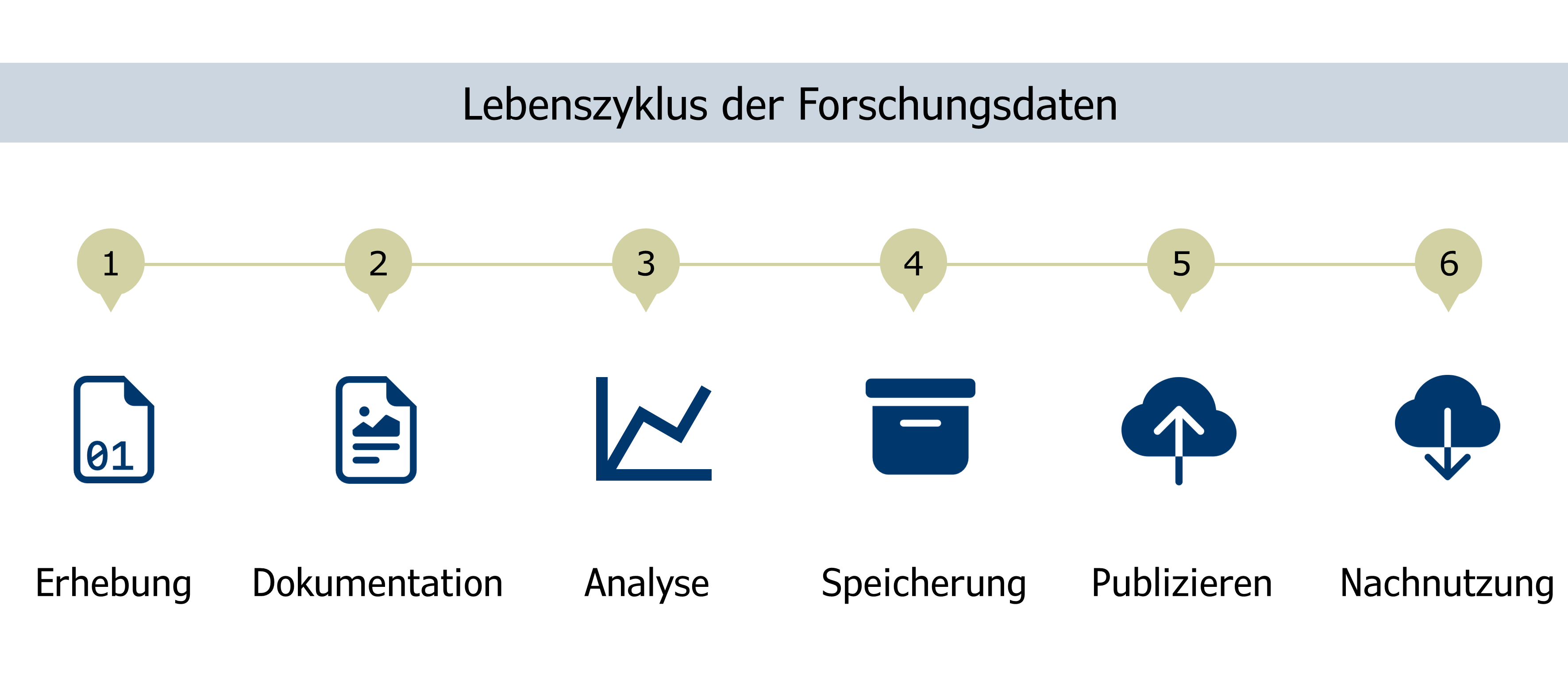 Lebenszyklus der Forschungsdaten.png