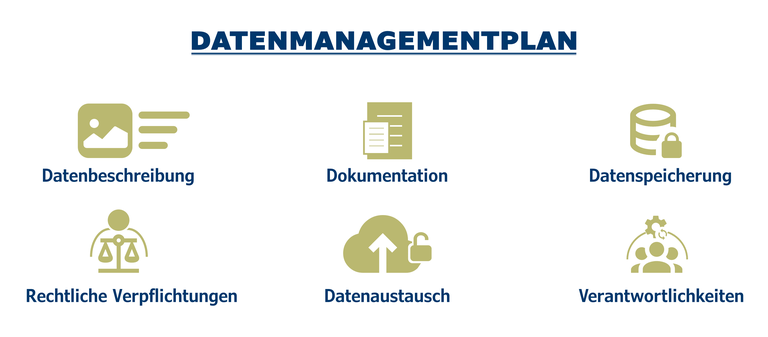 Die DMP Bestandteile: Datenbeschreibung, Dokumentation, Datenspeicherung, rechtliche Verpflichtungen, Datenaustausch und Verantwortlichkeiten. 