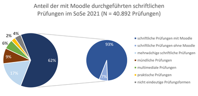 Kreisdiagramm mit Ausschnitt, das Anteil der mit Moodle durchgeführten Prüfungen im SoSe 2021 zeigt