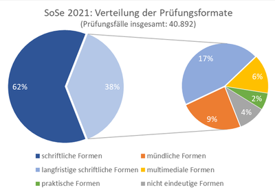 Kreisdiagramm mit Ausschnitt, prozentuale Verteilung der Prüfungsformen im SoSe 2021