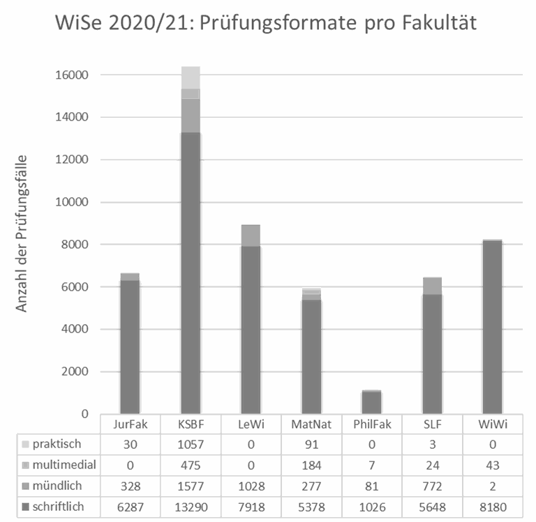 Relative Verteilung der Prüfungsformate auf die Prüfungsfälle pro Fakultät 