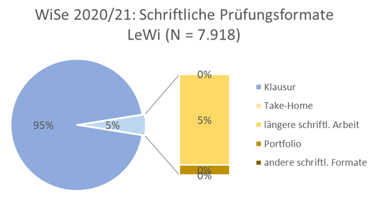 pruefungsformate_lewi_ws2020-21.png