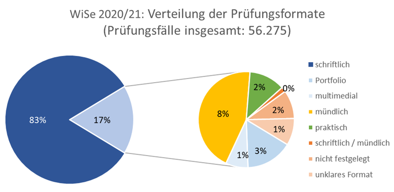 Verteilung der Prüfungsformate im WiSe 2020/21 an der HU Berlin