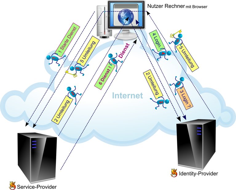 Shibboleth SSO Web html Nutzersicht v3