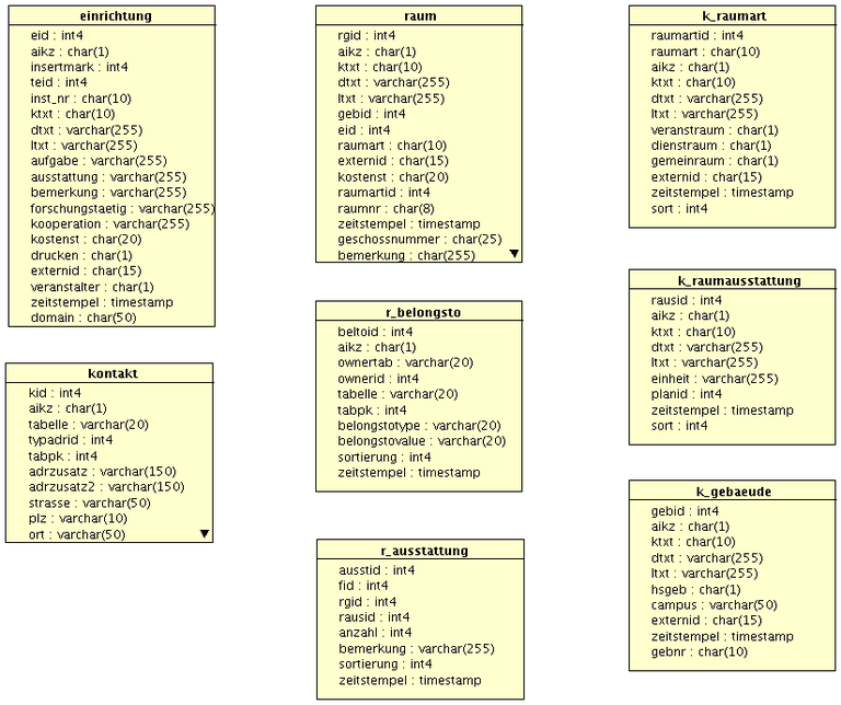 LSF Tables